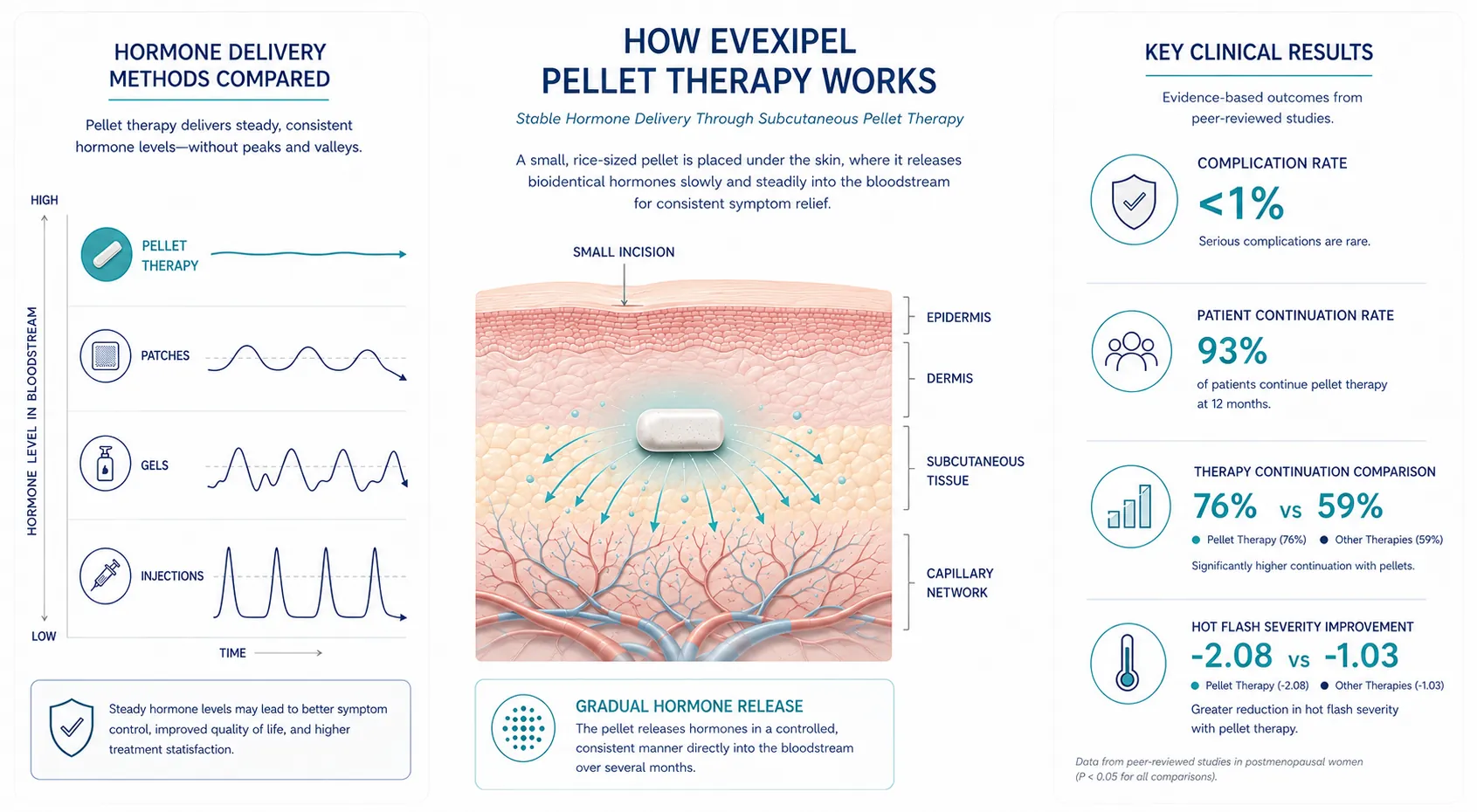 Infographic showing how EvexiPEL pellet therapy in Northern Virginia delivers steady subcutaneous hormone release over time.