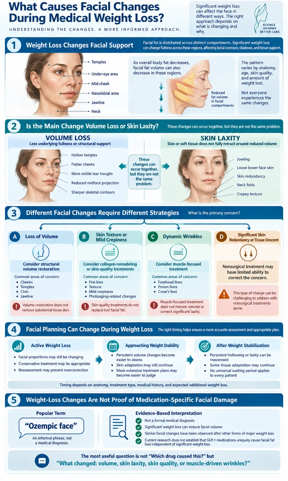 Infographic explaining facial changes during medical weight loss, including volume loss, skin laxity, treatment options, and timing.